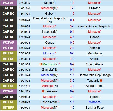 Nhận định Morocco vs Tanzania 4h30 ngày 263 (Vòng loại World Cup 2026) 2