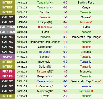 Nhận định Morocco vs Tanzania 4h30 ngày 263 (Vòng loại World Cup 2026) 3