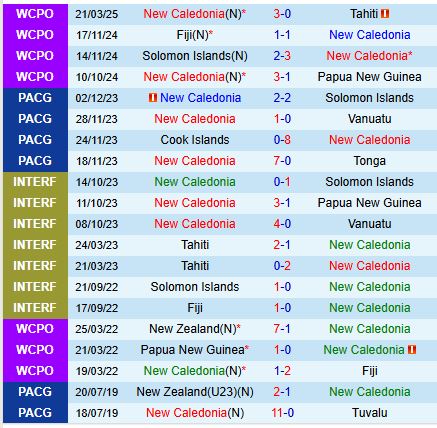 Nhận định New Caledonia vs New Zealand 13h00 ngày 243 (Vòng loại World Cup 2026) 2