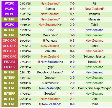 Nhận định New Caledonia vs New Zealand 13h00 ngày 243 (Vòng loại World Cup 2026) 3