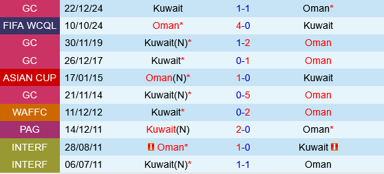 Kuwait vs Oman