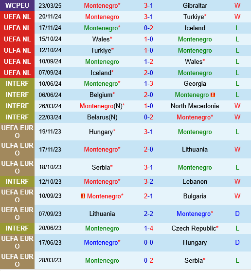 Montenegro vs Faroe