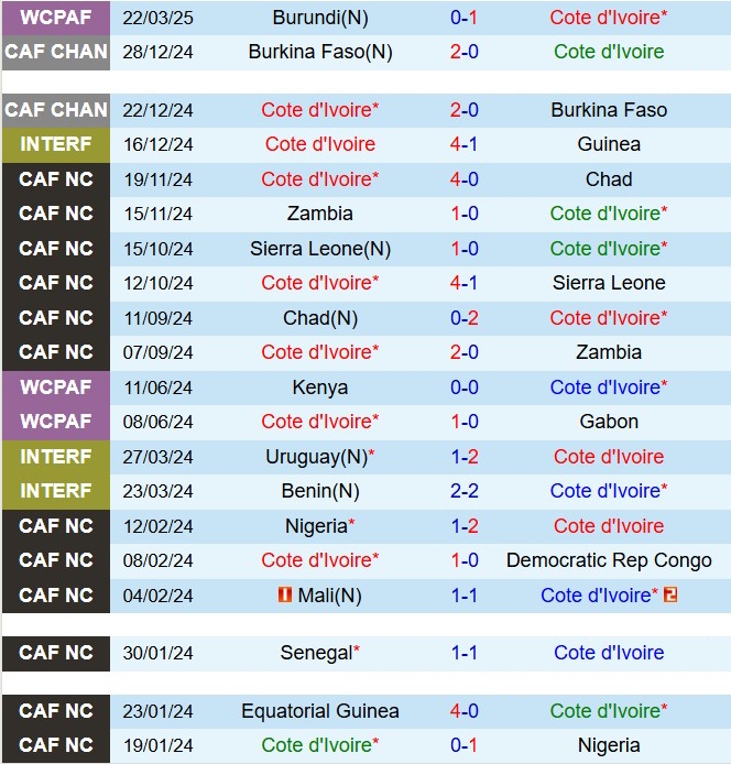 Nhận định Bờ Biển Ngà vs Gambia 2h00 ngày 253 (Vòng loại World Cup 2026) 2