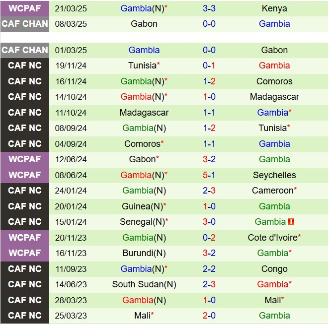 Nhận định Bờ Biển Ngà vs Gambia 2h00 ngày 253 (Vòng loại World Cup 2026) 3