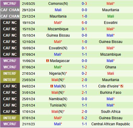 Nhận định Trung Phi vs Mali 23h00 ngày 243 (Vòng loại World Cup 2026) 3