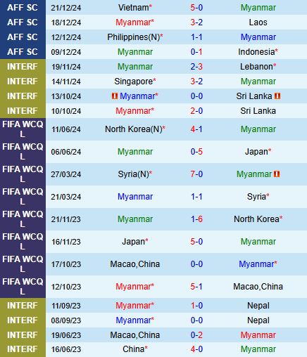 Nhận định Myanmar vs Afghanistan 17h30 ngày 253 (Vòng loại Asian Cup) 1