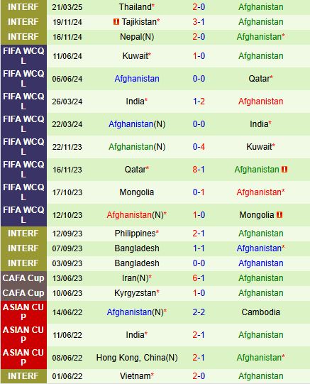 Nhận định Myanmar vs Afghanistan 17h30 ngày 253 (Vòng loại Asian Cup) 2