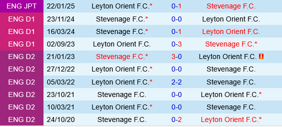 Leyton Orient vs Stevenage
