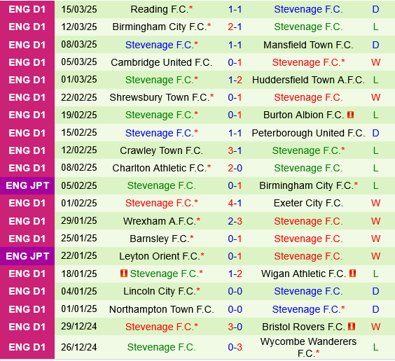 Leyton Orient vs Stevenage