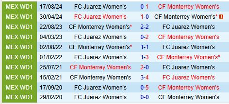 Nhận định Nữ Monterrey vs Nữ Juarez 9h00 ngày 253 (VĐQG Nữ Mexico) 1