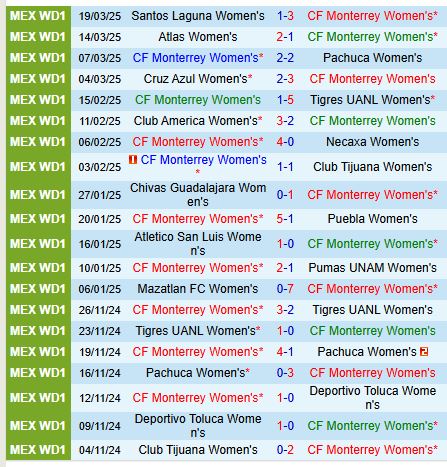 Nhận định Nữ Monterrey vs Nữ Juarez 9h00 ngày 253 (VĐQG Nữ Mexico) 2