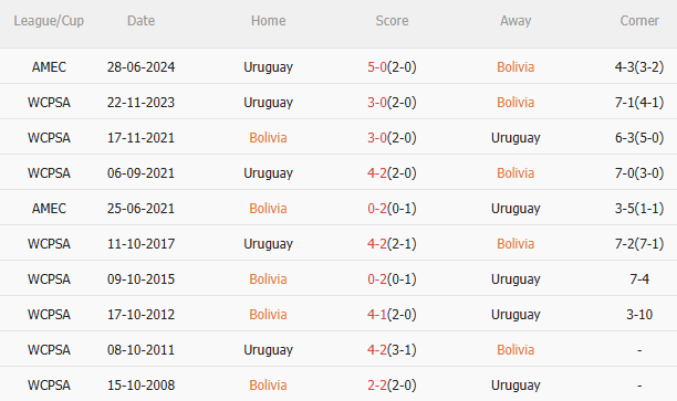 Dự đoán phạt góc trận đấu Bolivia vs Uruguay (03h00 ngày 2603) 3