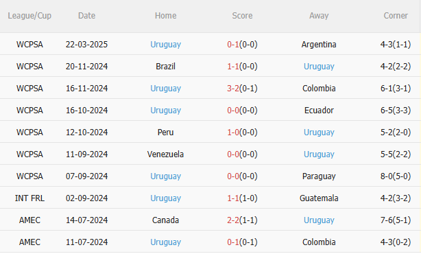 Dự đoán phạt góc trận đấu Bolivia vs Uruguay (03h00 ngày 2603) 2 Dự đoán phạt góc trận đấu Bolivia vs Uruguay (03h00 ngày 2603) 2