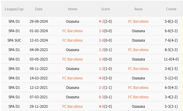 Phân tích, dự đoán trận đấu Barca vs Osasuna (3h00 ngày 283) 3 Phân tích, dự đoán trận đấu Barca vs Osasuna (3h00 ngày 283) 3