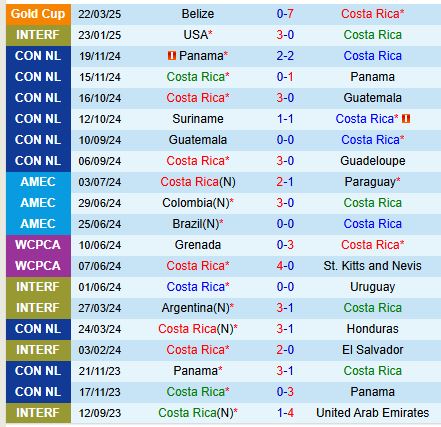 Nhận định Costa Rica vs Belize 8h00 ngày 263 (Vòng loại Gold Cup) 2