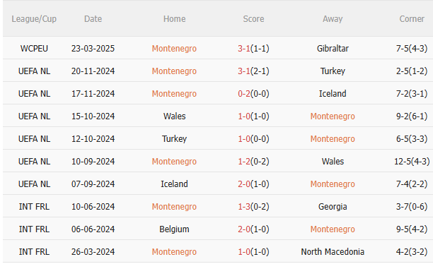 Dự đoán phạt góc hiệp 1 trận Montenegro vs Faroe (2h45 ngày 263) 1 Dự đoán phạt góc hiệp 1 trận Montenegro vs Faroe (2h45 ngày 263) 1