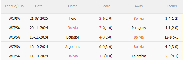 Dự đoán phạt góc trận đấu Bolivia vs Uruguay (03h00 ngày 2603) 1