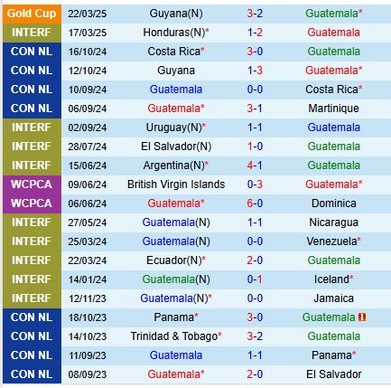 Nhận định Guatemala vs Guyana 7h30 ngày 263 (Vòng loại Gold Cup) 2