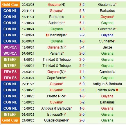 Nhận định Guatemala vs Guyana 7h30 ngày 263 (Vòng loại Gold Cup) 3