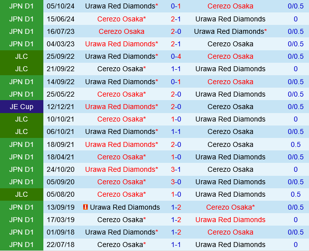 Cerezo Osaka vs Urawa Red Diamonds