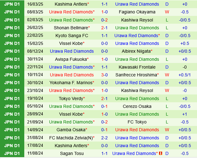 Cerezo Osaka vs Urawa Red Diamonds