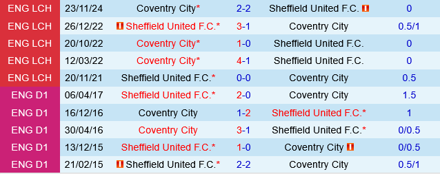 Sheffield United vs Coventry