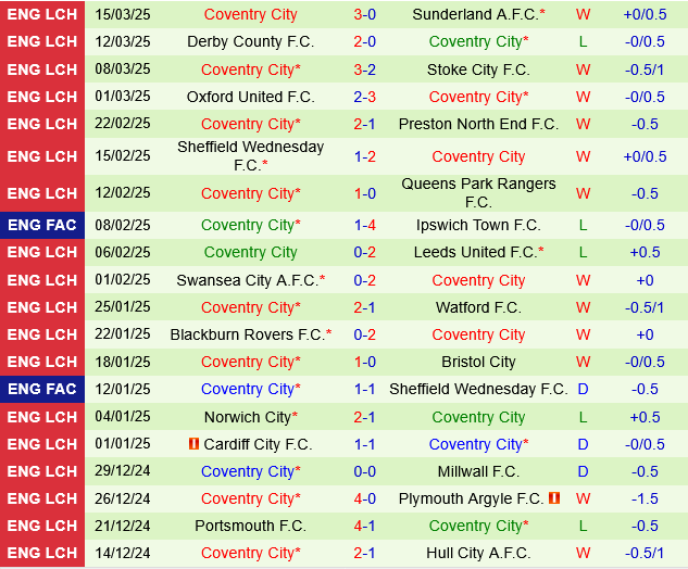 Sheffield United vs Coventry