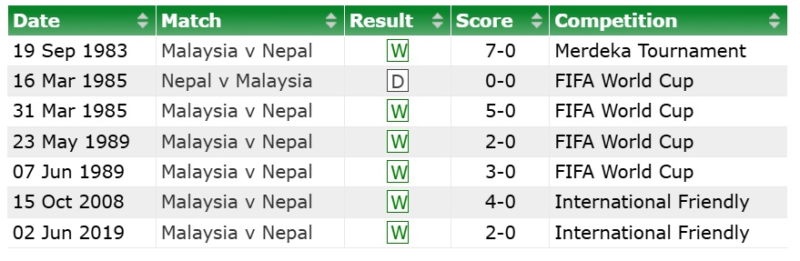 Nhận định Malaysia vs Nepal (21h00 ngày 253) Chủ nhà trên cơ 1
