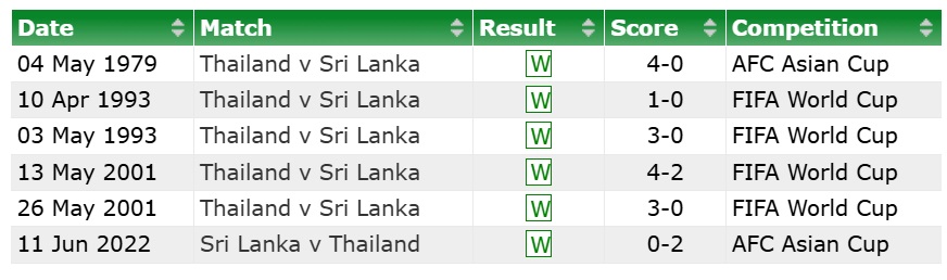 Nhận định Thái Lan vs Sri Lanka (19h30 ngày 253) Không khó cho Voi chiến 1