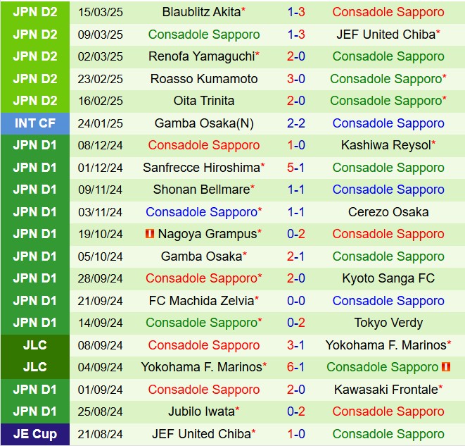 Nhận định Fukushima vs Consadole Sapporo 17h00 ngày 263 (Cúp Liên đoàn Nhật Bản 2025) 2