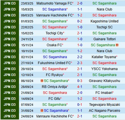Nhận định Sagamihara vs Shimizu S-Pulse 16h00 ngày 263 (Cúp Liên đoàn Nhật Bản 2025) 1