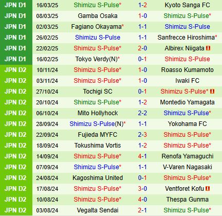 Nhận định Sagamihara vs Shimizu S-Pulse 16h00 ngày 263 (Cúp Liên đoàn Nhật Bản 2025) 2