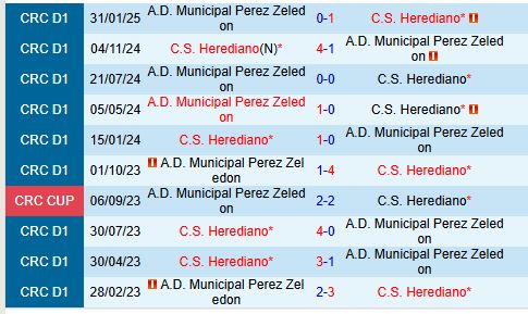 Nhận định Herediano vs Perez Zeledon 9h00 ngày 273 (VĐQG Costa Rica) 1
