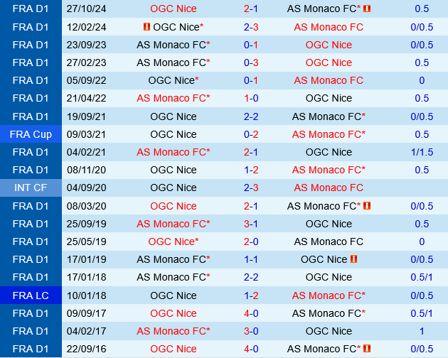 Monaco vs Nice Monaco vs Nice