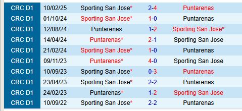 Nhận định Puntarenas vs Sporting San Jose 8h00 ngày 273 (VĐQG Costa Rica) 1