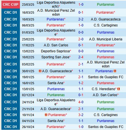 Nhận định Puntarenas vs Sporting San Jose 8h00 ngày 273 (VĐQG Costa Rica) 2