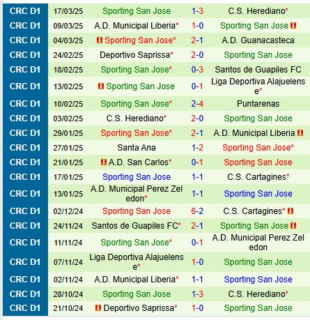 Nhận định Puntarenas vs Sporting San Jose 8h00 ngày 273 (VĐQG Costa Rica) 3