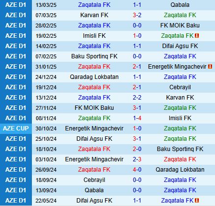 Nhận định Zaqatala vs Qaradag Lokbatan 18h00 ngày 273 (Hạng 2 Azerbaijan) 2