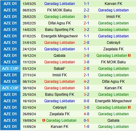 Nhận định Zaqatala vs Qaradag Lokbatan 18h00 ngày 273 (Hạng 2 Azerbaijan) 3