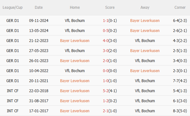 Phân tích, dự đoán trận đấu Leverkusen vs Bochum (2h30 ngày 293) 3