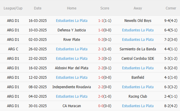 Dự đoán phạt góc hiệp 1 trận Barracas Central vs Estudiantes La Plata (04h00 ngày 2803) 2