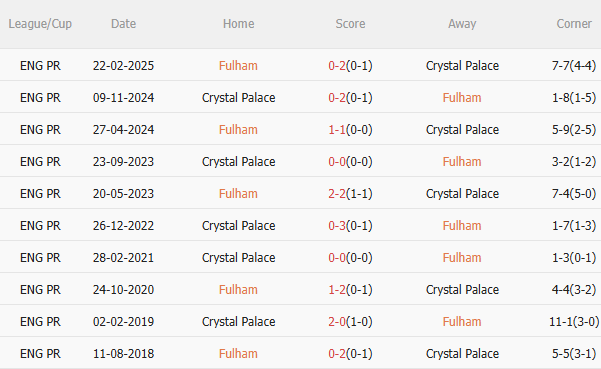 Fulham vs Crystal Palace