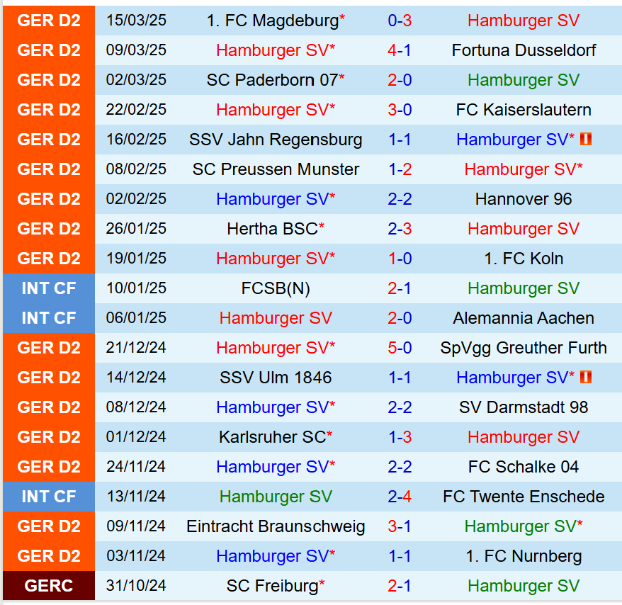 Nhận định Hamburger vs Elversberg 0h30 ngày 293 (Hạng 2 Đức) 2