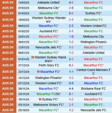 Nhận định Macarthur vs Newcastle Jets 15h35 ngày 283 (VĐQG Australia 2025) 2