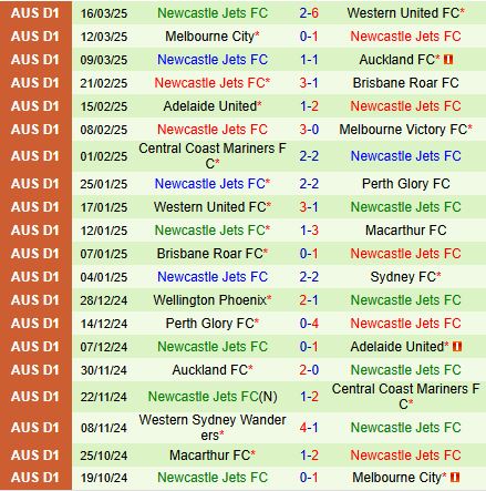 Nhận định Macarthur vs Newcastle Jets 15h35 ngày 283 (VĐQG Australia 2025) 3