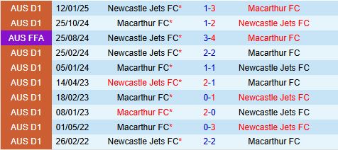 Nhận định Macarthur vs Newcastle Jets 15h35 ngày 283 (VĐQG Australia 2025) 1