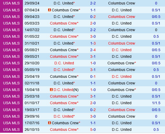 DC United vs Columbus Crew