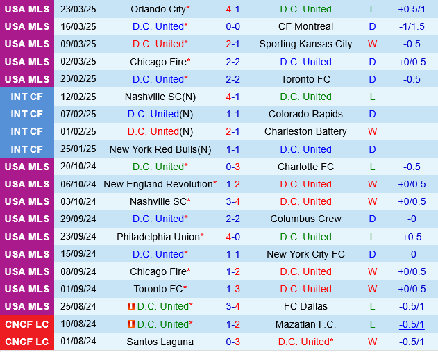 DC United vs Columbus Crew