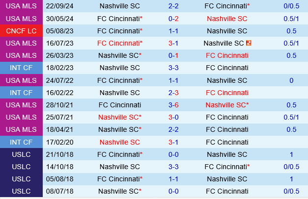 Nashville vs Cincinnati