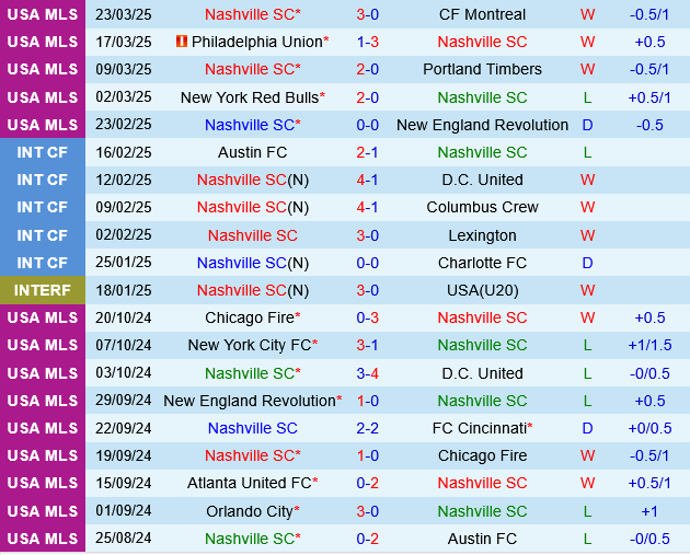 Nashville vs Cincinnati